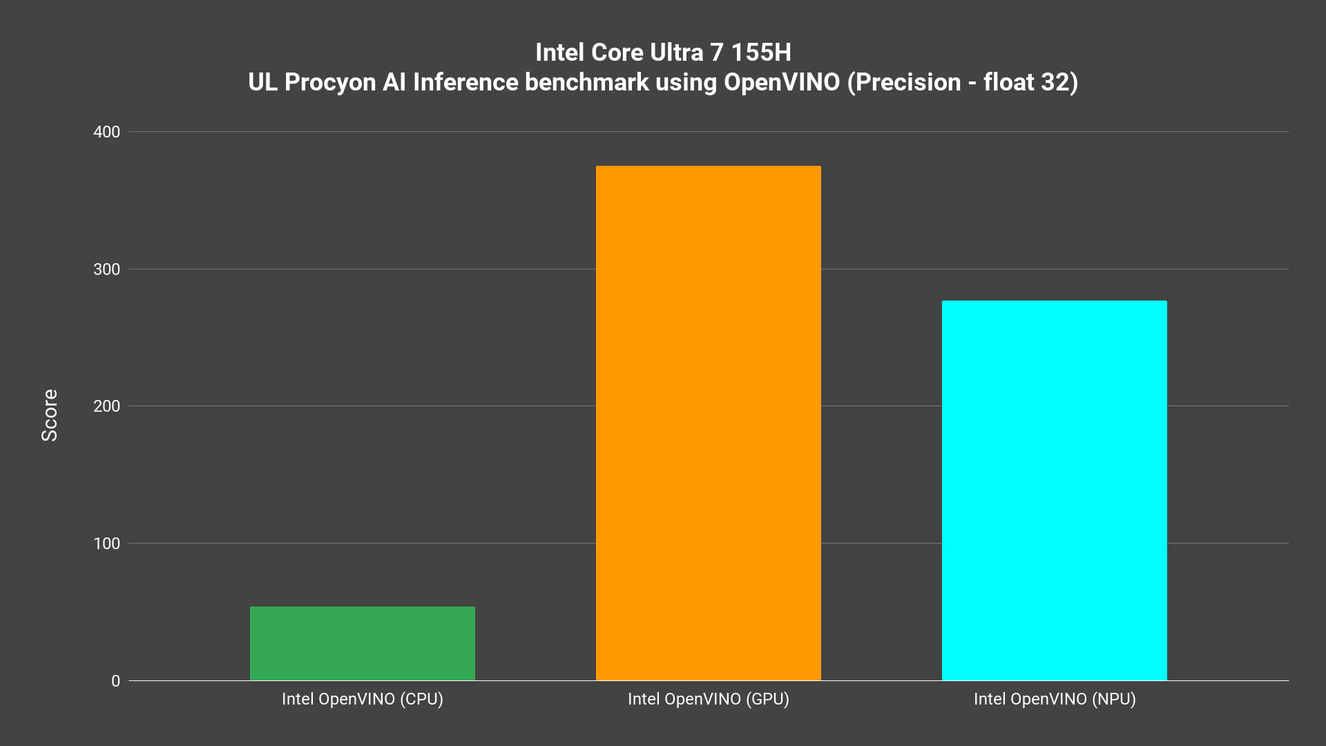 How is the AI performance on 14th Gen Intel Core Ultra 7 155H