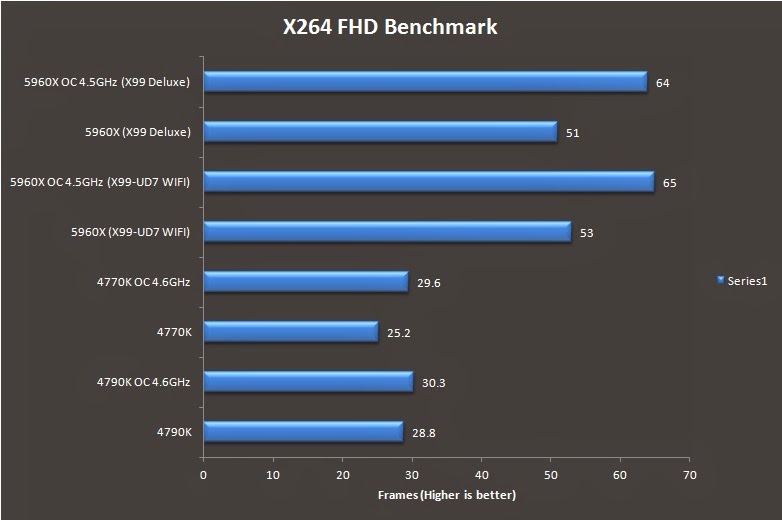 Quick Overview on the Intel Haswell-E i7 5960X 64