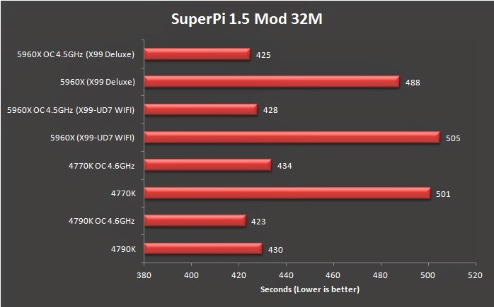 Quick Overview on the Intel Haswell-E i7 5960X 60