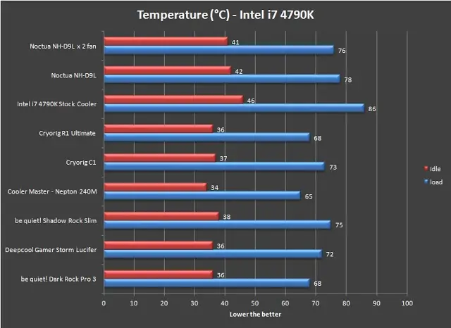 Unboxing & Review: Noctua NH-D9L 48