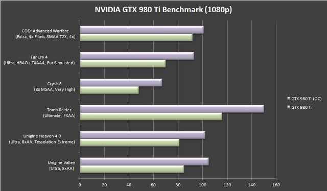 Unboxing & Review: NVIDIA GTX 980 Ti 24