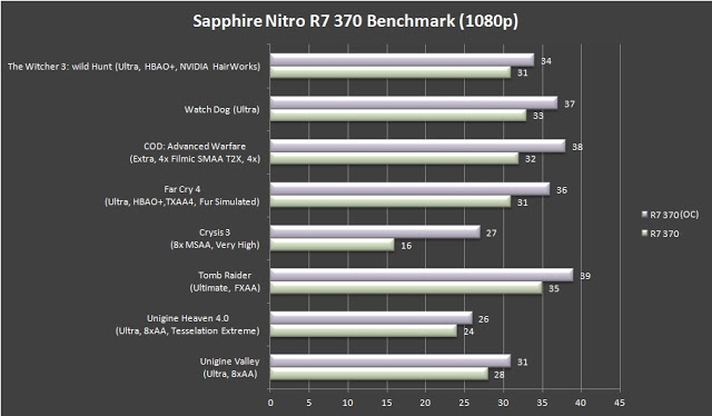 Unboxing & Review: Sapphire Nitro R7 370 4GB 26