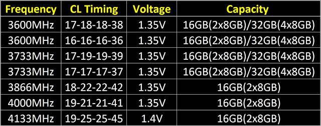 G.SKILL Boosts DDR4 8GB Module Speed Up to 4133MHz 16GB (8GBx2) 8