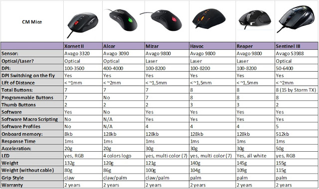 Unboxing & Review: Cooler Master Sentinel III Optical Gaming Mouse 132