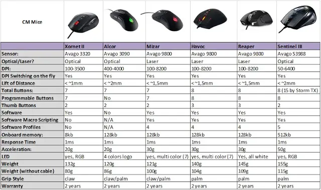 Unboxing & Review: Cooler Master Sentinel III Optical Gaming Mouse 4