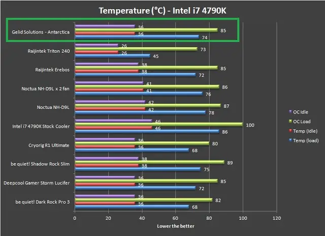 Unboxing & Review: GELID Solutions Antarctica CPU Cooler 48