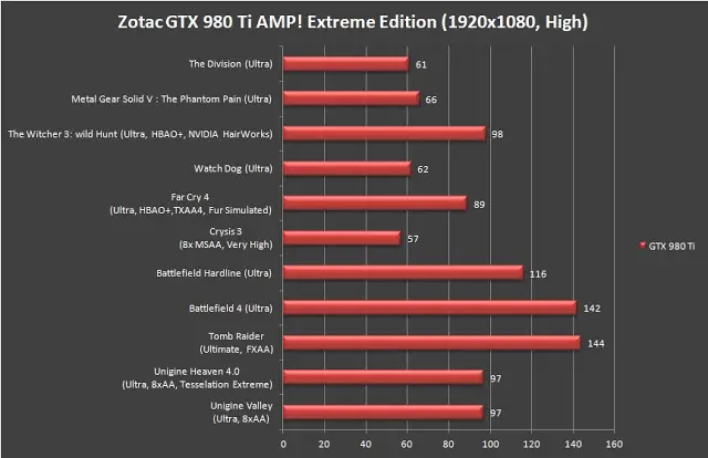 Unboxing & Review: ZOTAC GeForce GTX 980 Ti AMP! Extreme Edition 30