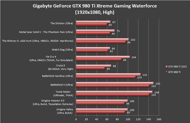 Unboxing & Review: Gigabyte GeForce GTX 980 Ti Xtreme Gaming Waterforce 34