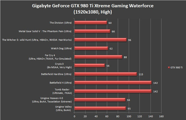 Unboxing & Review: Gigabyte GeForce GTX 980 Ti Xtreme Gaming Waterforce 30