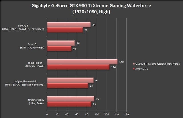 Unboxing & Review: Gigabyte GeForce GTX 980 Ti Xtreme Gaming Waterforce 32