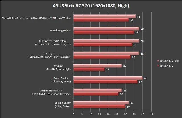 Unboxing & Review: ASUS Strix R7 370 4GB 24