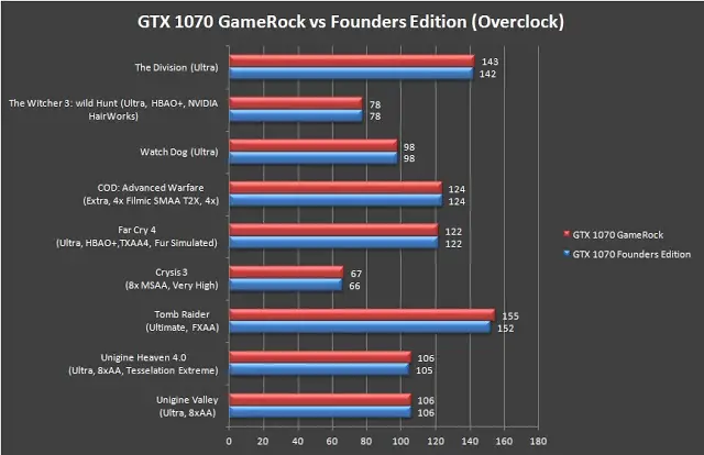 Unboxing & Review: Palit GeForce GTX 1070 GameRock Premium Edition 38