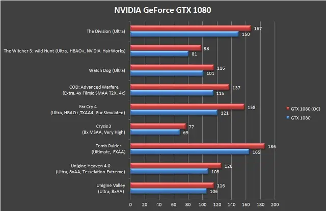 NVIDIA GeForce GTX 1080 Founders Edition Review 24