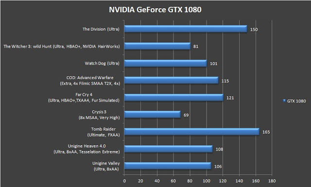 NVIDIA GeForce GTX 1080 Founders Edition Review 22
