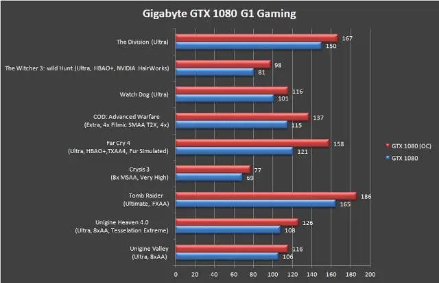 Unboxing & Review: Gigabyte GTX 1080 G1 Gaming 30