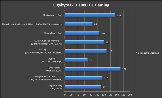 Unboxing & Review: Gigabyte GTX 1080 G1 Gaming 28