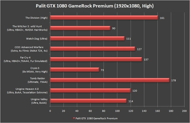 Unboxing & Review: Palit GeForce GTX 1080 GameRock Premium Edition 28
