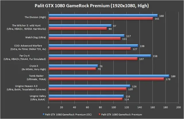 Unboxing & Review: Palit GeForce GTX 1080 GameRock Premium Edition 32