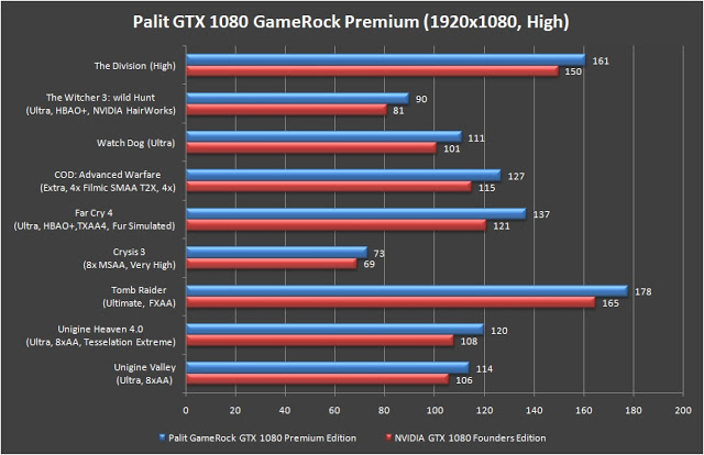 Unboxing & Review: Palit GeForce GTX 1080 GameRock Premium Edition 30