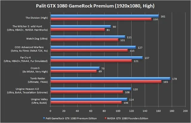 Unboxing & Review: Palit GeForce GTX 1080 GameRock Premium Edition