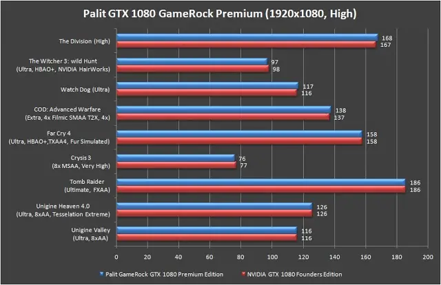 Unboxing & Review: Palit GeForce GTX 1080 GameRock Premium Edition 34