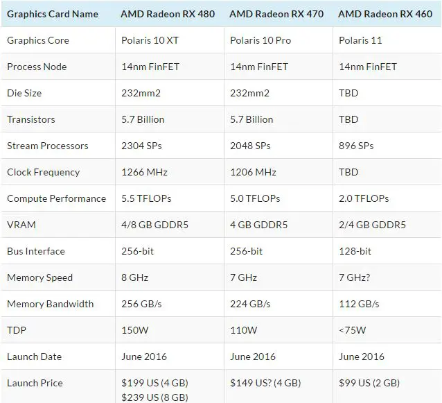 AMD Revealed The Performance Numbers For Radeon RX 470 and Radeon RX 460 12