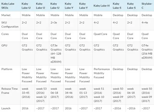 Intel Starts Up 10nm Fabrication, Cannonlake CPU Is On Track For 2H 2017 18
