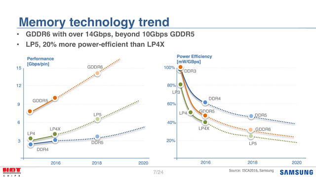 20% More Power Efficient Than GDDR5X, Samsung To Debut GDDR6 In 2018 2