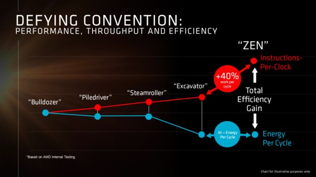 AMD's Latest "Zen" Offers 40% More Performance Over "Excavator" 28
