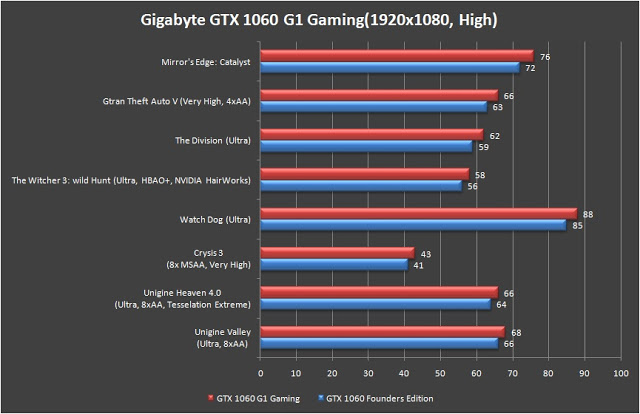 Gigabyte GeForce GTX 1060 G1 GAMING 6G Review 90