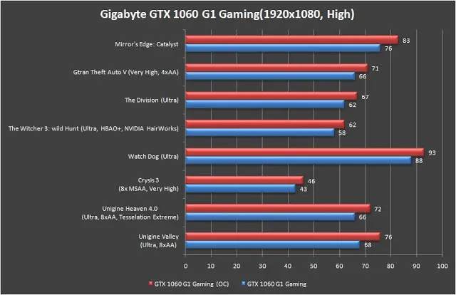 Gigabyte GeForce GTX 1060 G1 GAMING 6G Review 92