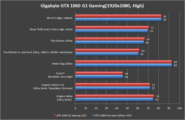 Gigabyte GeForce GTX 1060 G1 GAMING 6G Review 30