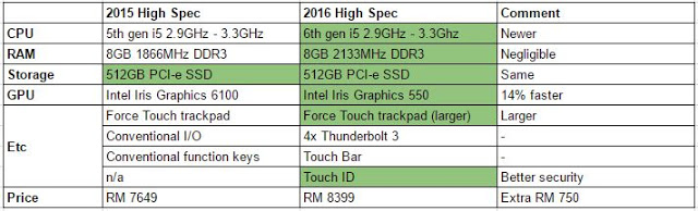 Price comparison: 2016 MacBook Pro vs 2015 MacBook Pro 28