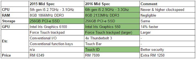 Price comparison: 2016 MacBook Pro vs 2015 MacBook Pro 15
