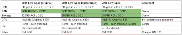 Price comparison: 2016 MacBook Pro vs 2015 MacBook Pro 16