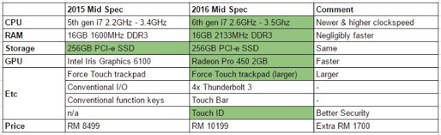 Price comparison: 2016 MacBook Pro vs 2015 MacBook Pro 18