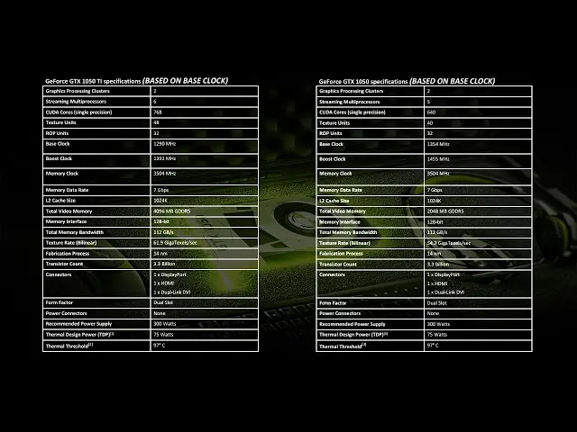 NVIDIA Announces GeForce GTX 1050 and GTX 1050 Ti For Budget Gamers - $109 and $139 Respectively 57