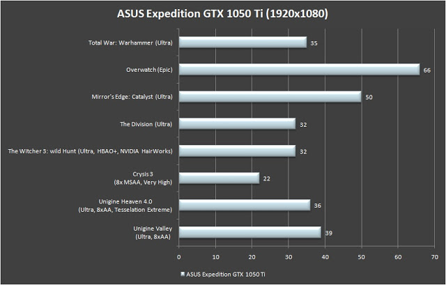 ASUS Expedition GTX 1050 Ti 4G Review 22