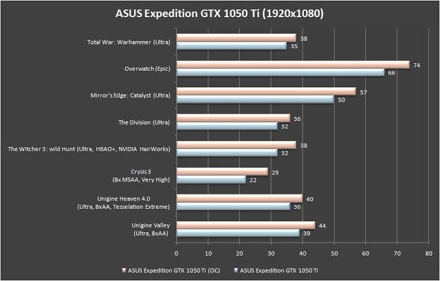 ASUS Expedition GTX 1050 Ti 4G Review 26