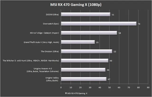 MSI Radeon RX 470 GAMING X 8G Review 24