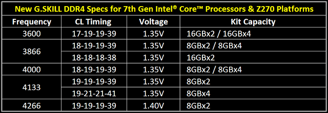 G.SKILL Announces New DDR4 Specifications for Intel Kaby Lake Platform 12