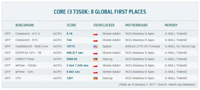 G.SKILL Announces New DDR4 Specifications for Intel Kaby Lake Platform 10