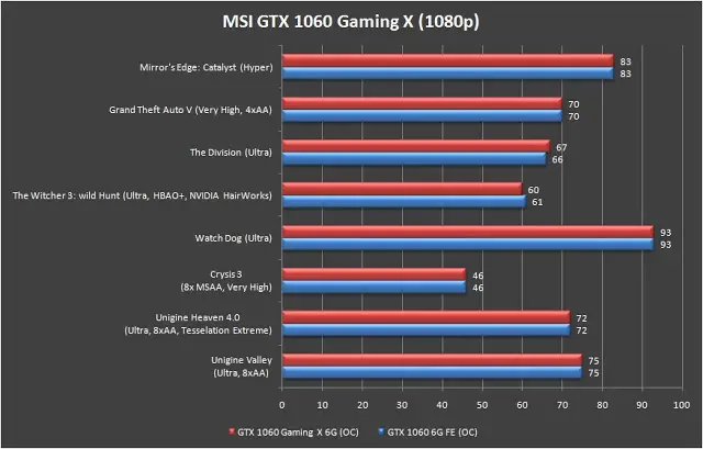 MSI GeForce GTX 1060 Gaming X 6G Review 32