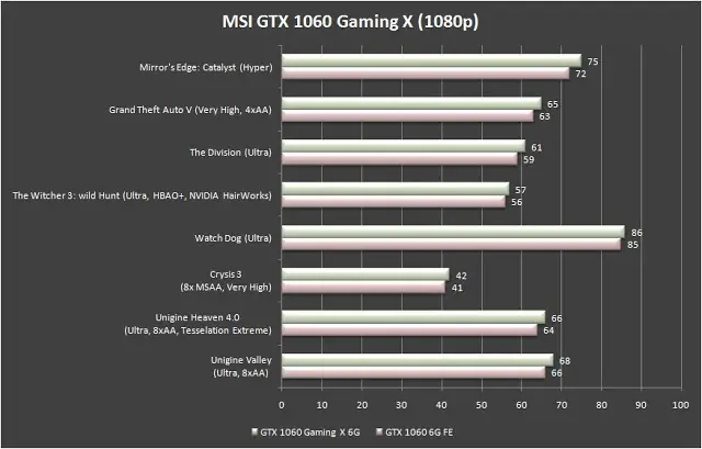 MSI GeForce GTX 1060 Gaming X 6G Review 30
