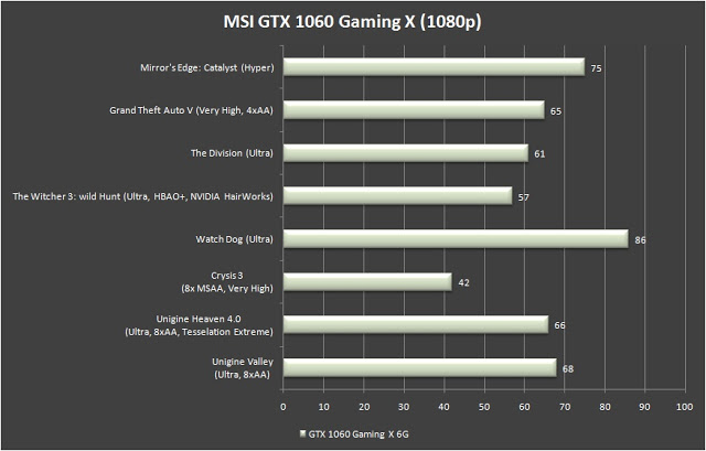 MSI GeForce GTX 1060 Gaming X 6G Review 28