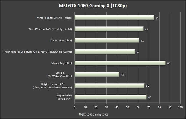 Ideel Lænestol Træ MSI GeForce GTX 1060 Gaming X 6G Review