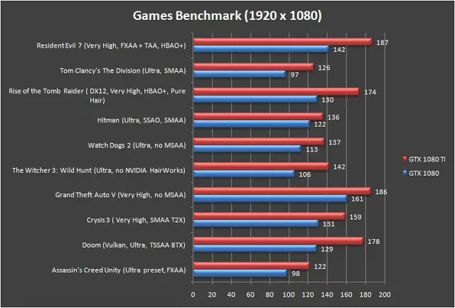 NVIDIA GeForce GTX 1080 Ti Founders Edition Review 14