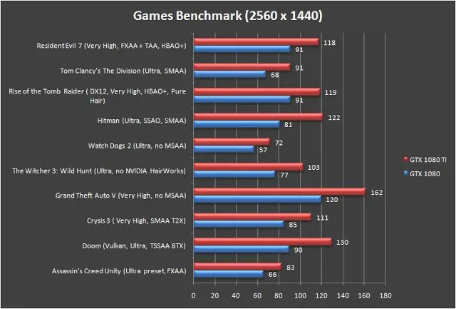 NVIDIA GeForce GTX 1080 Ti Founders Edition Review 16