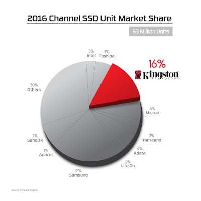Kingston Ships Second-most SSDs in Channel Worldwide in 2016 2