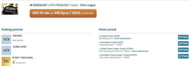 Overclocking Evangelist Der8auer and Elmor Breaks World Record Using AMD Ryzen 7 1800X 4
